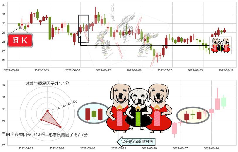 华鲁恒升(sh600426)两红夹一黑K线图-阿布量化