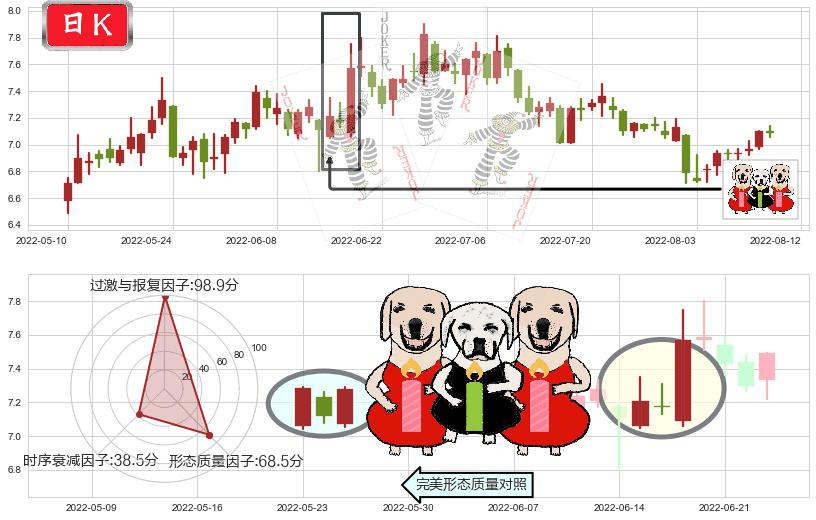 方大炭素(sh600516)两红夹一黑K线图-阿布量化