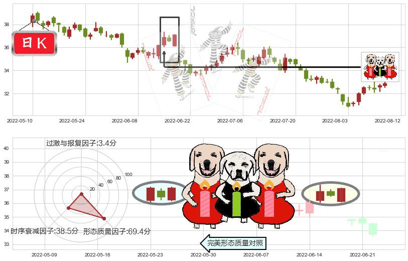 海螺水泥(sh600585)两红夹一黑K线图-阿布量化