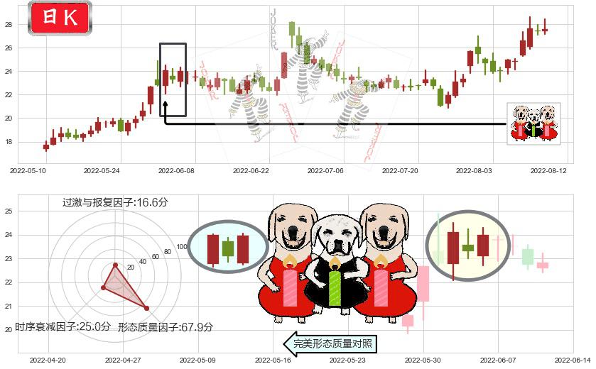 洛阳玻璃(sh600876)两红夹一黑K线图-阿布量化