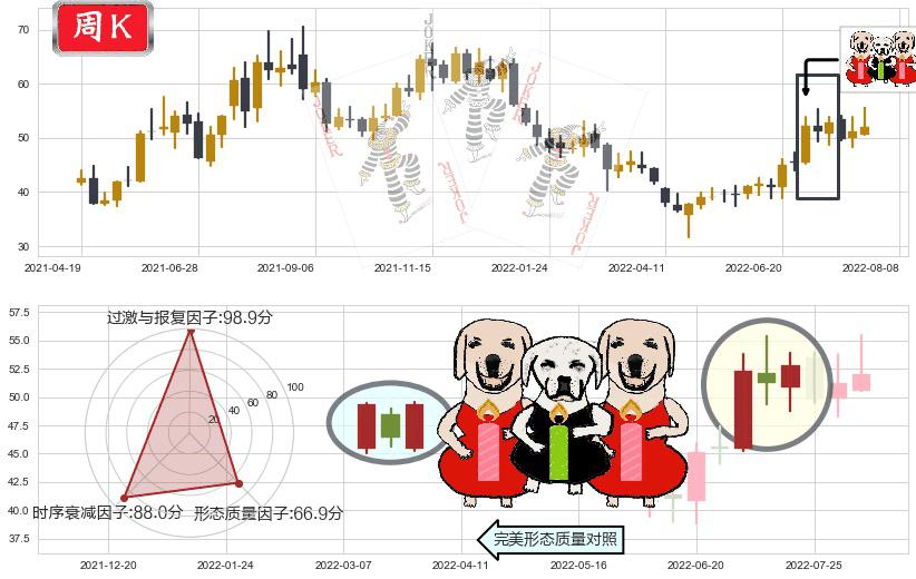 航发动力(sh600893)两红夹一黑K线图-阿布量化