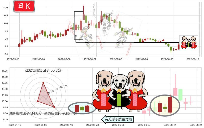 东方证券(sh600958)两红夹一黑K线图-阿布量化