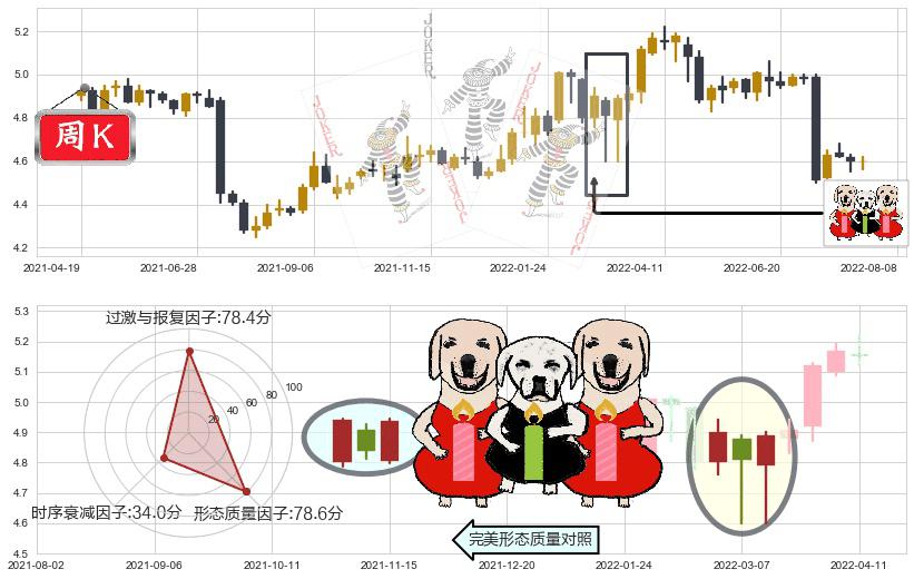 交通银行(sh601328)两红夹一黑K线图-阿布量化