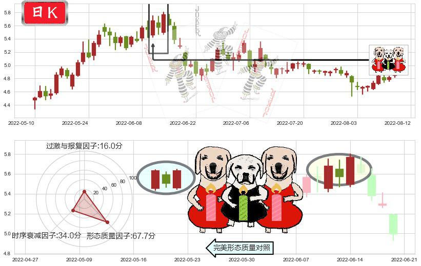 新集能源(sh601918)两红夹一黑K线图-阿布量化