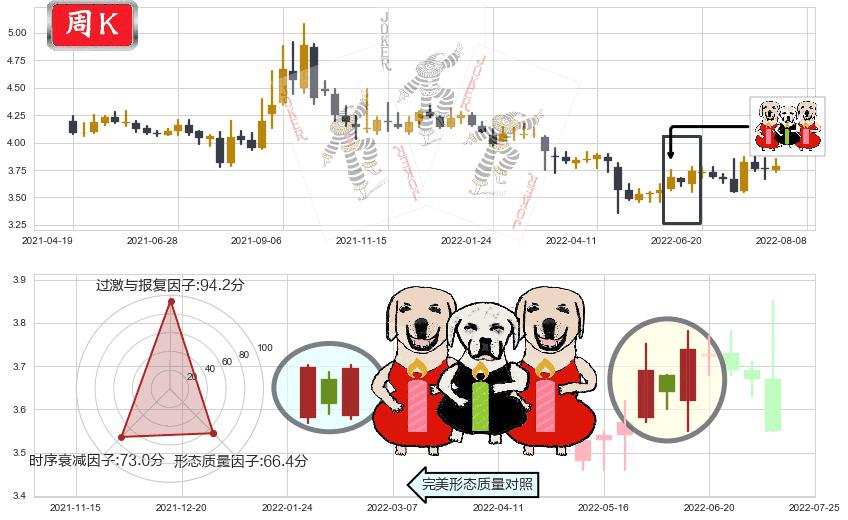 中国重工(sh601989)两红夹一黑K线图-阿布量化