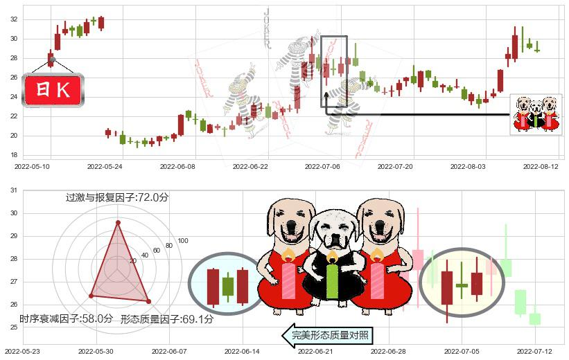 晶方科技(sh603005)两红夹一黑K线图-阿布量化