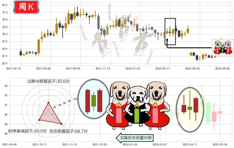 恒通股份(sh603223)两红夹一黑K线图-阿布量化