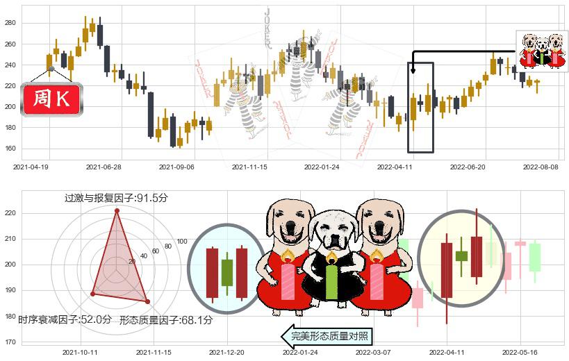 泸州老窖(sz000568)两红夹一黑K线图-阿布量化