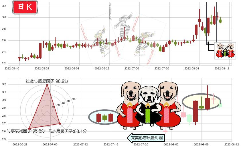 平潭发展(sz000592)两红夹一黑K线图-阿布量化