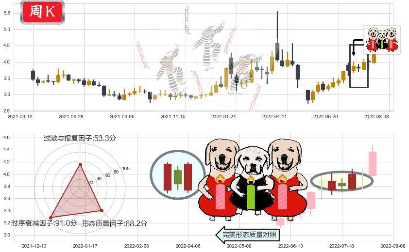 獐子岛(sz002069)两红夹一黑K线图-阿布量化