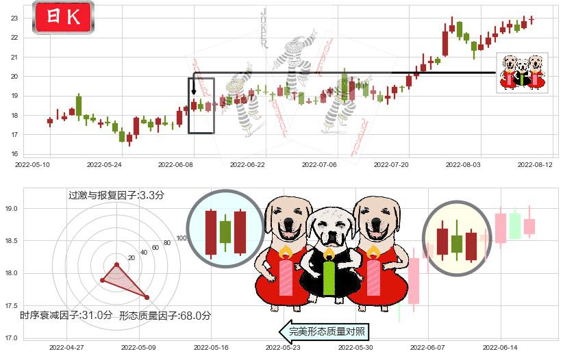 科伦药业(sz002422)两红夹一黑K线图-阿布量化