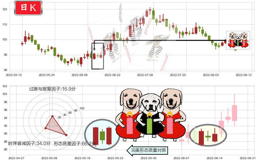 智飞生物(sz300122)两红夹一黑K线图-阿布量化