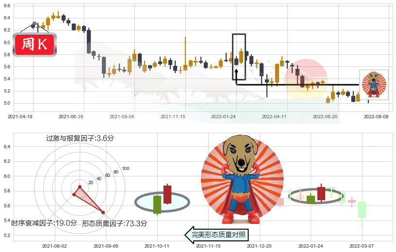 华夏银行(sh600015)旭日东升K线图-阿布量化