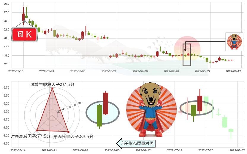 中国医药(sh600056)旭日东升K线图-阿布量化