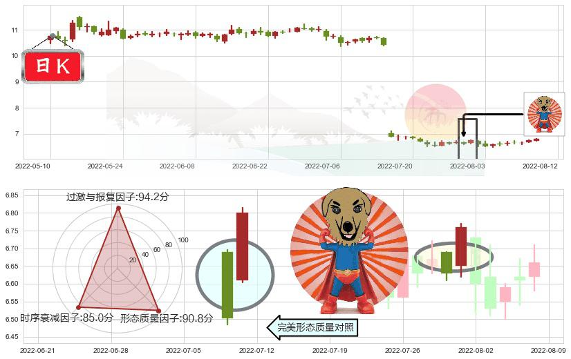 南京高科(sh600064)旭日东升K线图-阿布量化