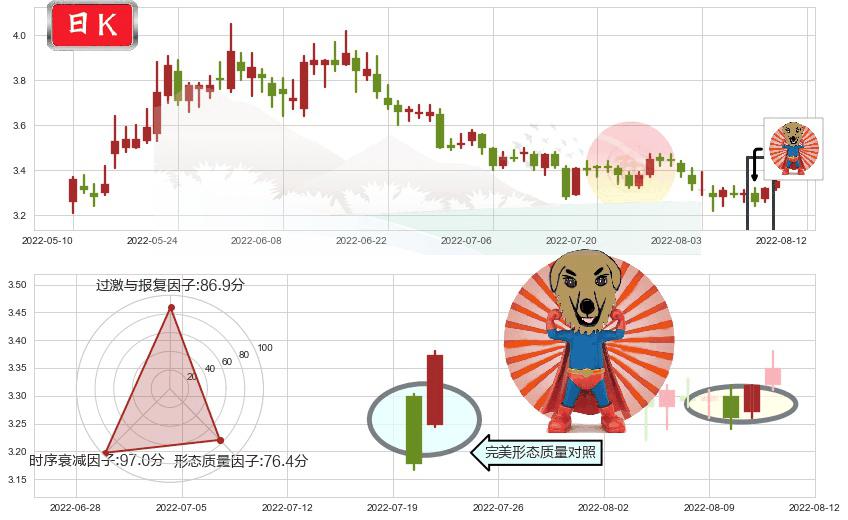 亚盛集团(sh600108)旭日东升K线图-阿布量化