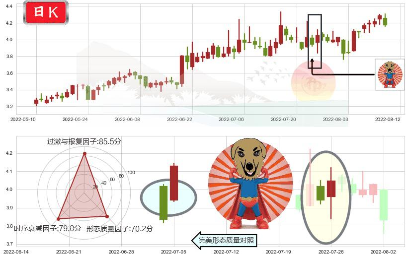 波导股份(sh600130)旭日东升K线图-阿布量化
