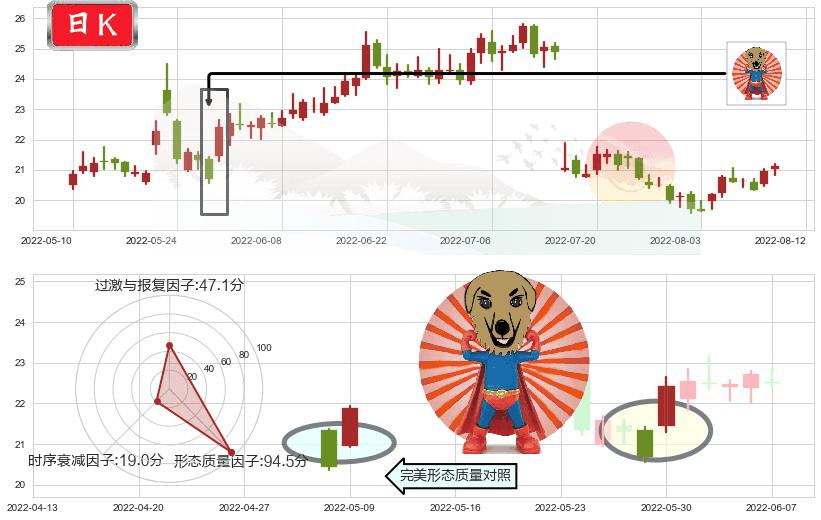 天坛生物(sh600161)旭日东升K线图-阿布量化