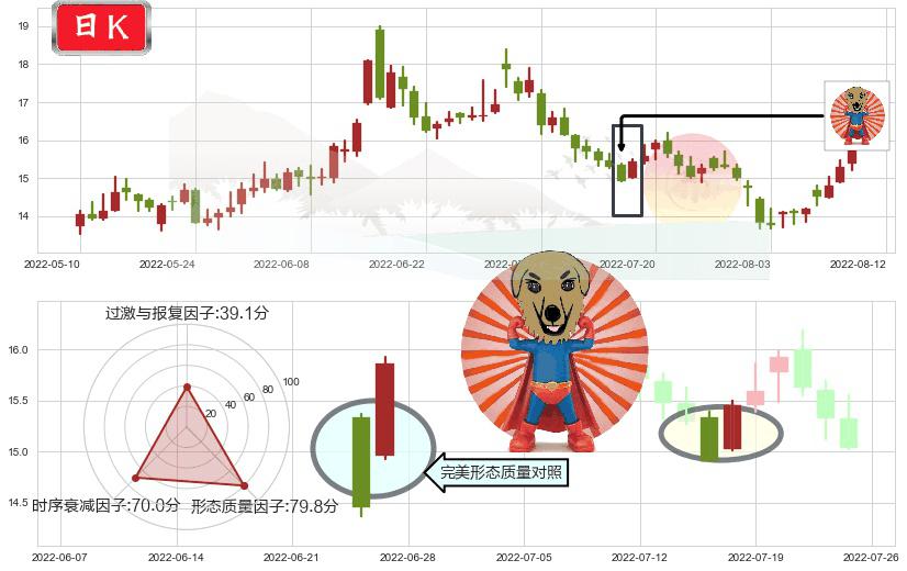 沧州大化(sh600230)旭日东升K线图-阿布量化