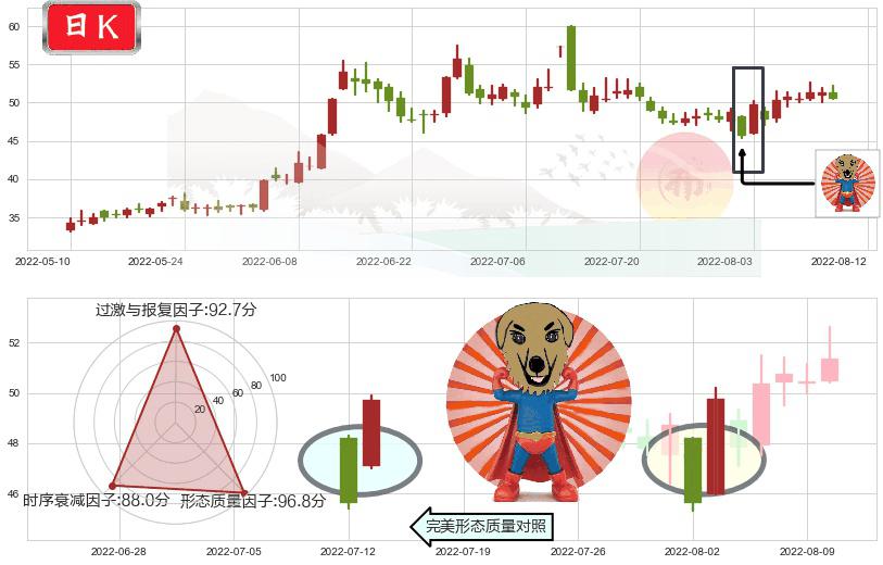 广晟有色(sh600259)旭日东升K线图-阿布量化