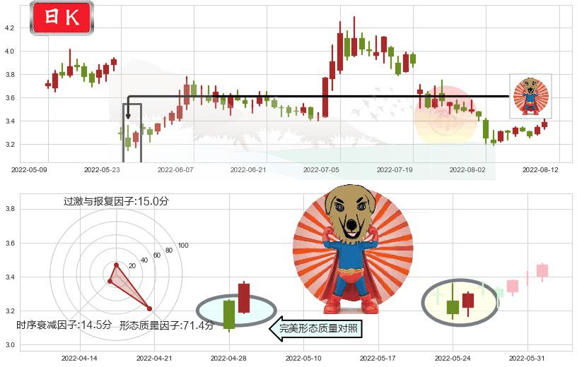 桂东电力(sh600310)旭日东升K线图-阿布量化