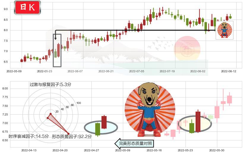 平高电气(sh600312)旭日东升K线图-阿布量化