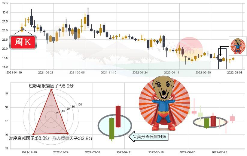 江西铜业(sh600362)旭日东升K线图-阿布量化