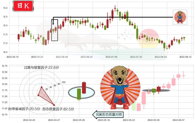 健康元(sh600380)旭日东升K线图-阿布量化