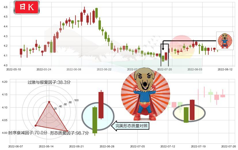 海油工程(sh600583)旭日东升K线图-阿布量化