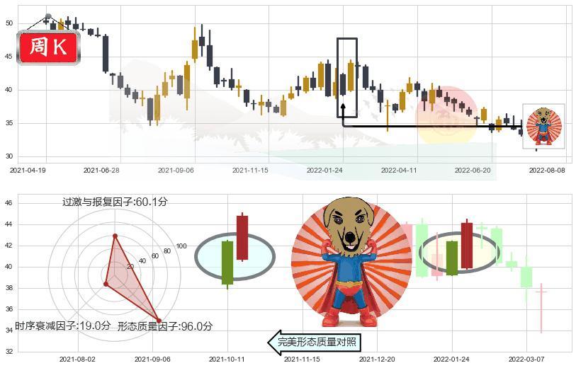 海螺水泥(sh600585)旭日东升K线图-阿布量化