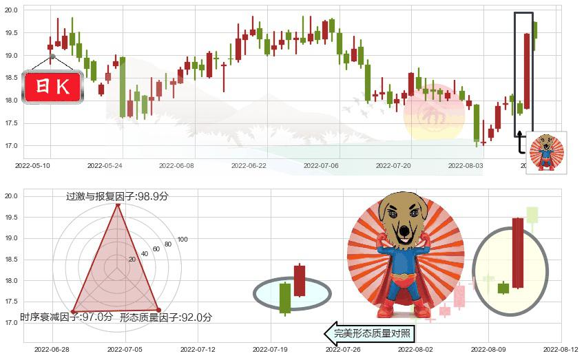 中源协和(sh600645)旭日东升K线图-阿布量化