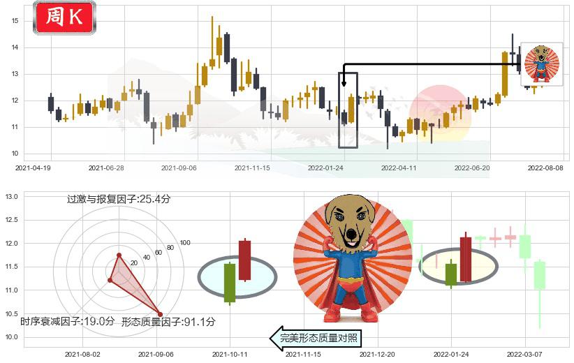 川投能源(sh600674)旭日东升K线图-阿布量化