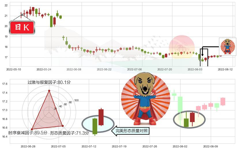 大商股份(sh600694)旭日东升K线图-阿布量化
