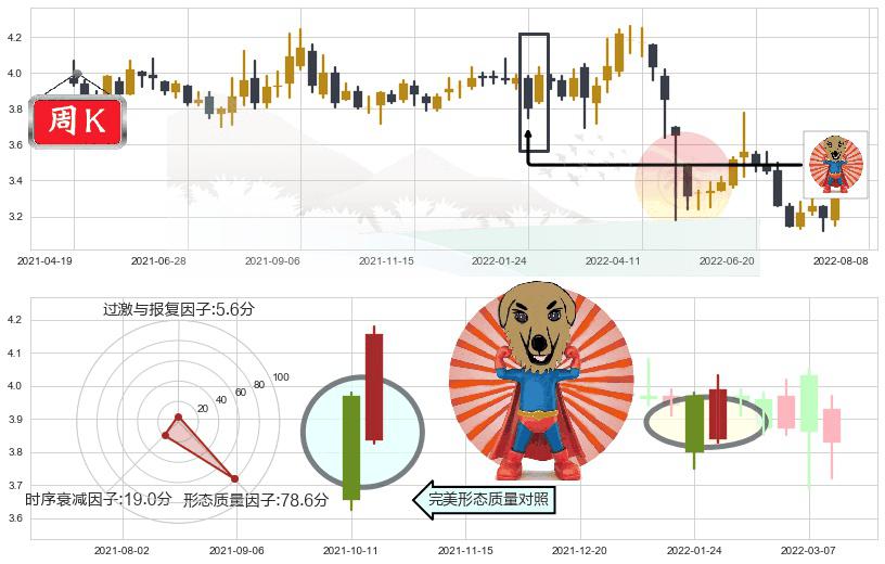中航资本(sh600705)旭日东升K线图-阿布量化