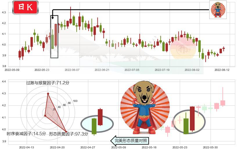 天津港(sh600717)旭日东升K线图-阿布量化
