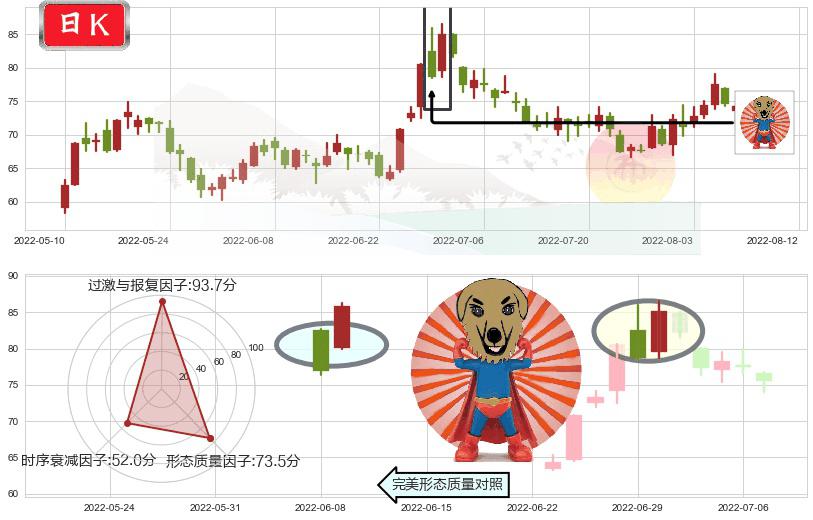 闻泰科技(sh600745)旭日东升K线图-阿布量化