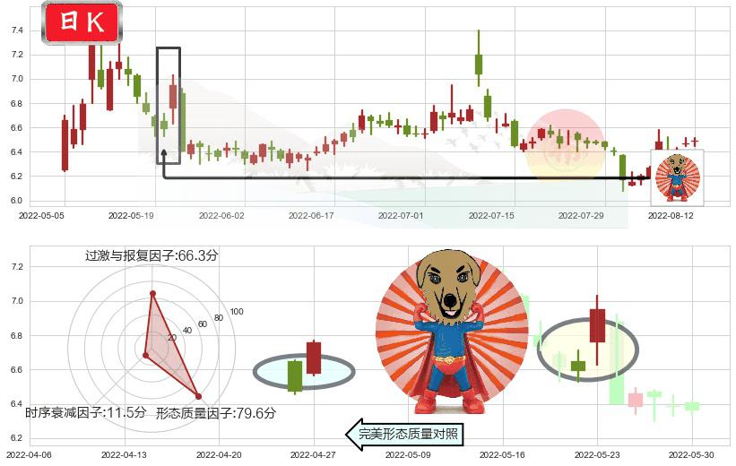 鲁抗医药(sh600789)旭日东升K线图-阿布量化