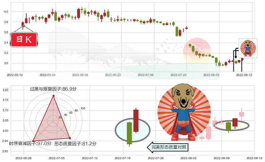 马钢股份(sh600808)旭日东升K线图-阿布量化