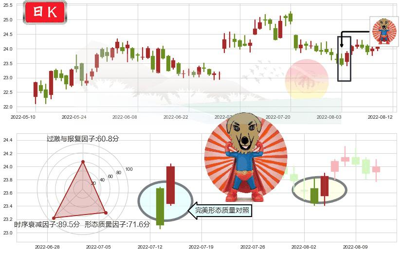 长江电力(sh600900)旭日东升K线图-阿布量化