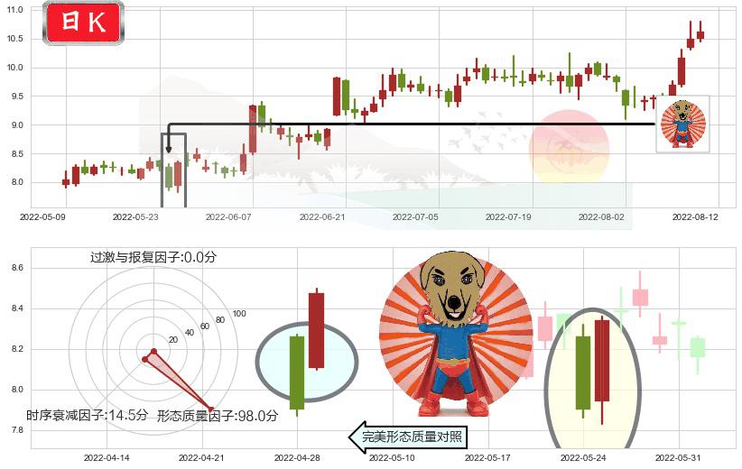 中材国际(sh600970)旭日东升K线图-阿布量化