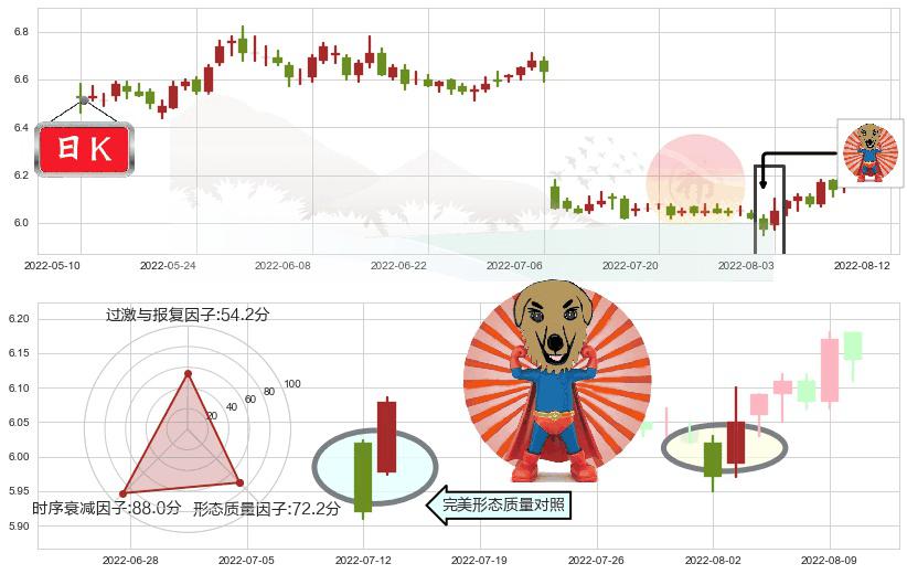 大秦铁路(sh601006)旭日东升K线图-阿布量化