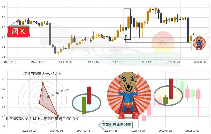 交通银行(sh601328)旭日东升K线图-阿布量化