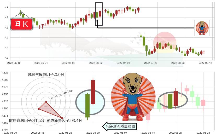工商银行(sh601398)旭日东升K线图-阿布量化