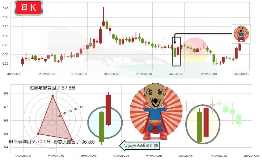 东吴证券(sh601555)旭日东升K线图-阿布量化