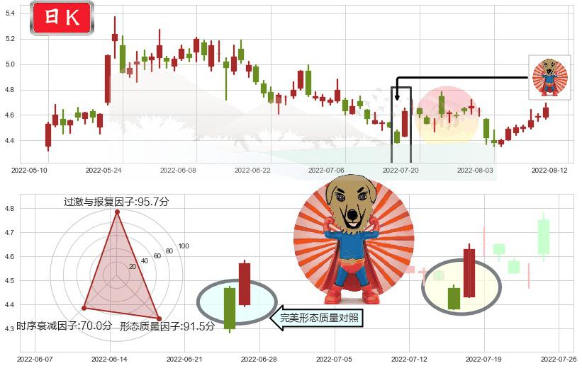 中国铝业(sh601600)旭日东升K线图-阿布量化