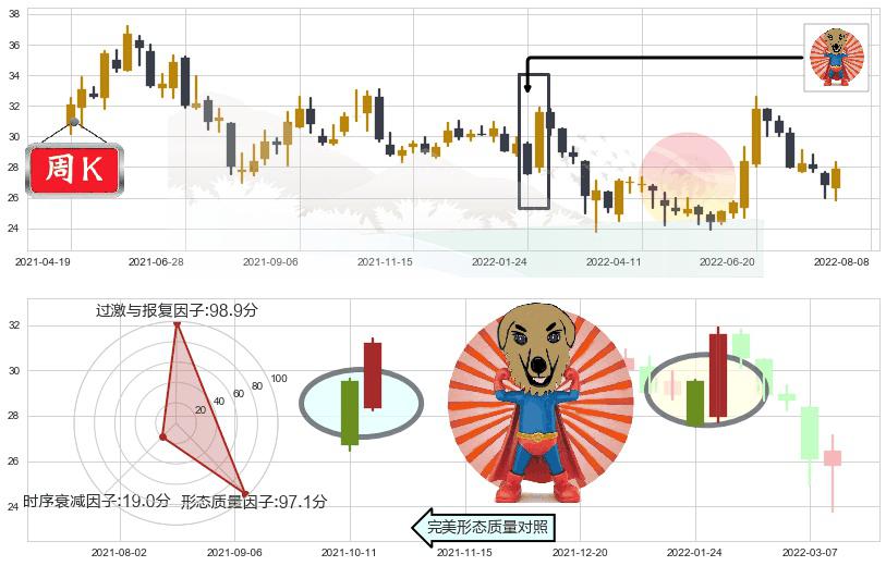 中国人寿(sh601628)旭日东升K线图-阿布量化