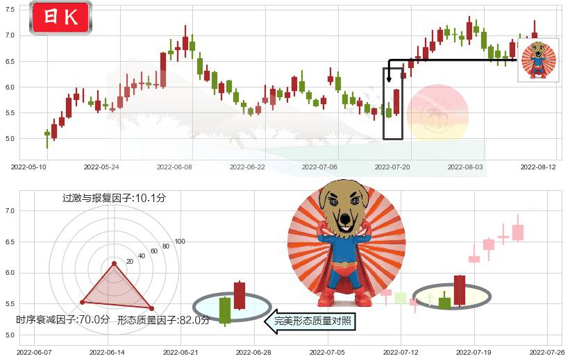 招商轮船(sh601872)旭日东升K线图-阿布量化