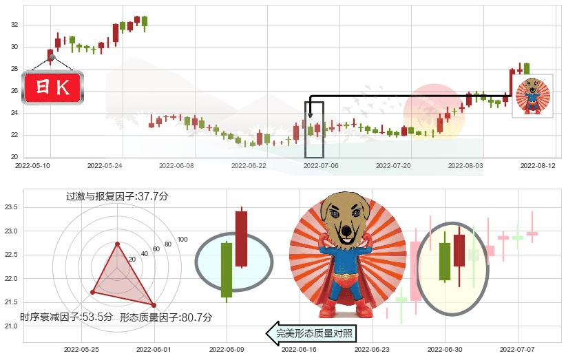 恒通股份(sh603223)旭日东升K线图-阿布量化