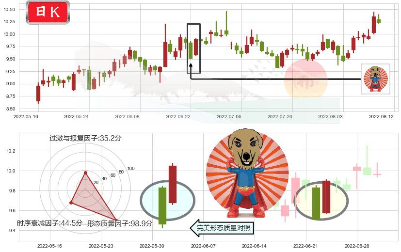 深天马A(sz000050)旭日东升K线图-阿布量化