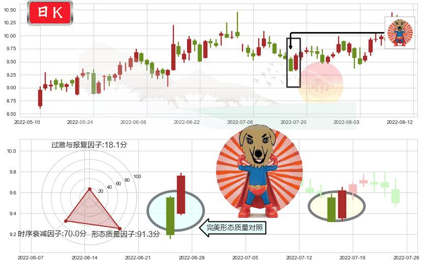 深天马A(sz000050)旭日东升K线图-阿布量化